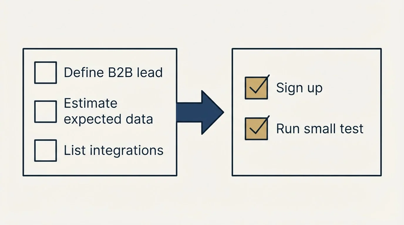 Before-and-after steps: Getting Started Checklist (Define B2B lead, Estimate expected data, List integrations, Sign up)
