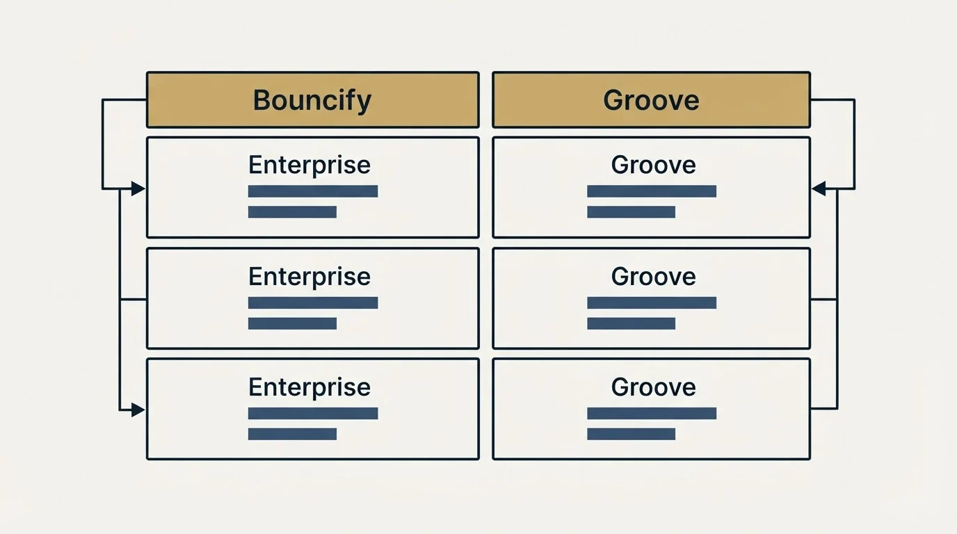Pricing table: Pricing Comparison (Bouncify, Groove, Enterprise)