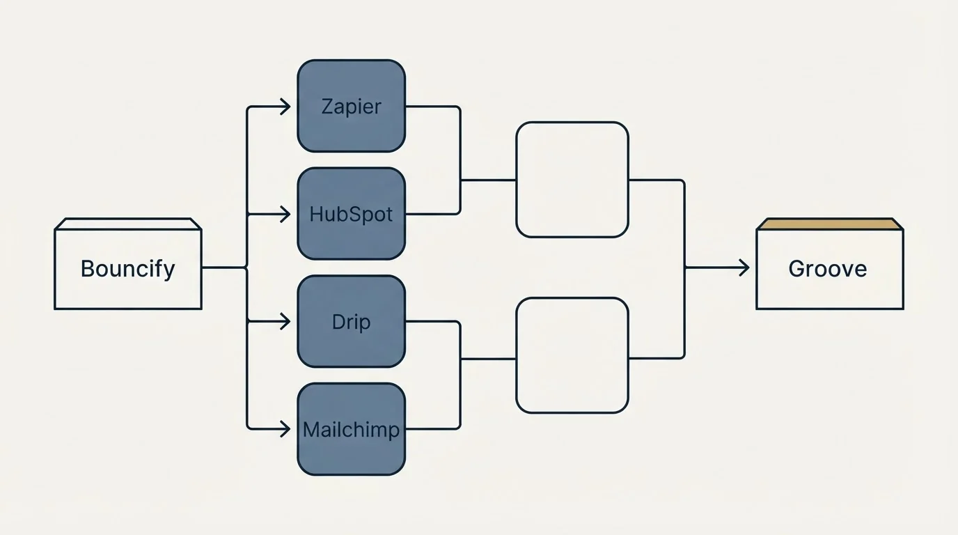 Integration flow: Integration Ecosystem (Bouncify, Groove, Zapier, HubSpot)