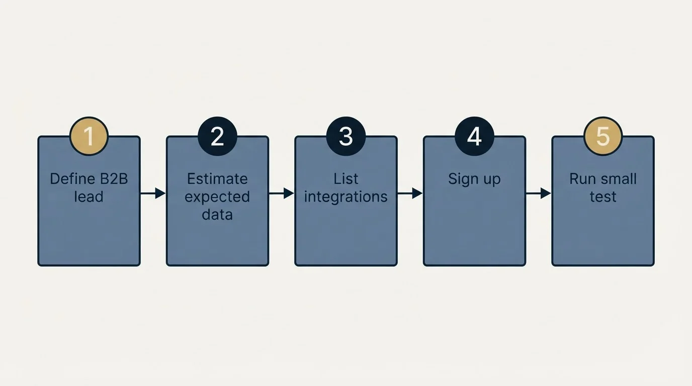 Step sequence: Getting Started Checklist (Define B2B lead, Estimate expected data, List integrations, Sign up)