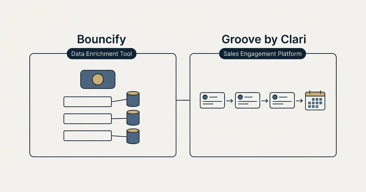 Side-by-side panels: Bouncify vs Groove by Clari (Data Enrichment Tool, Sales Engagement Platform)
