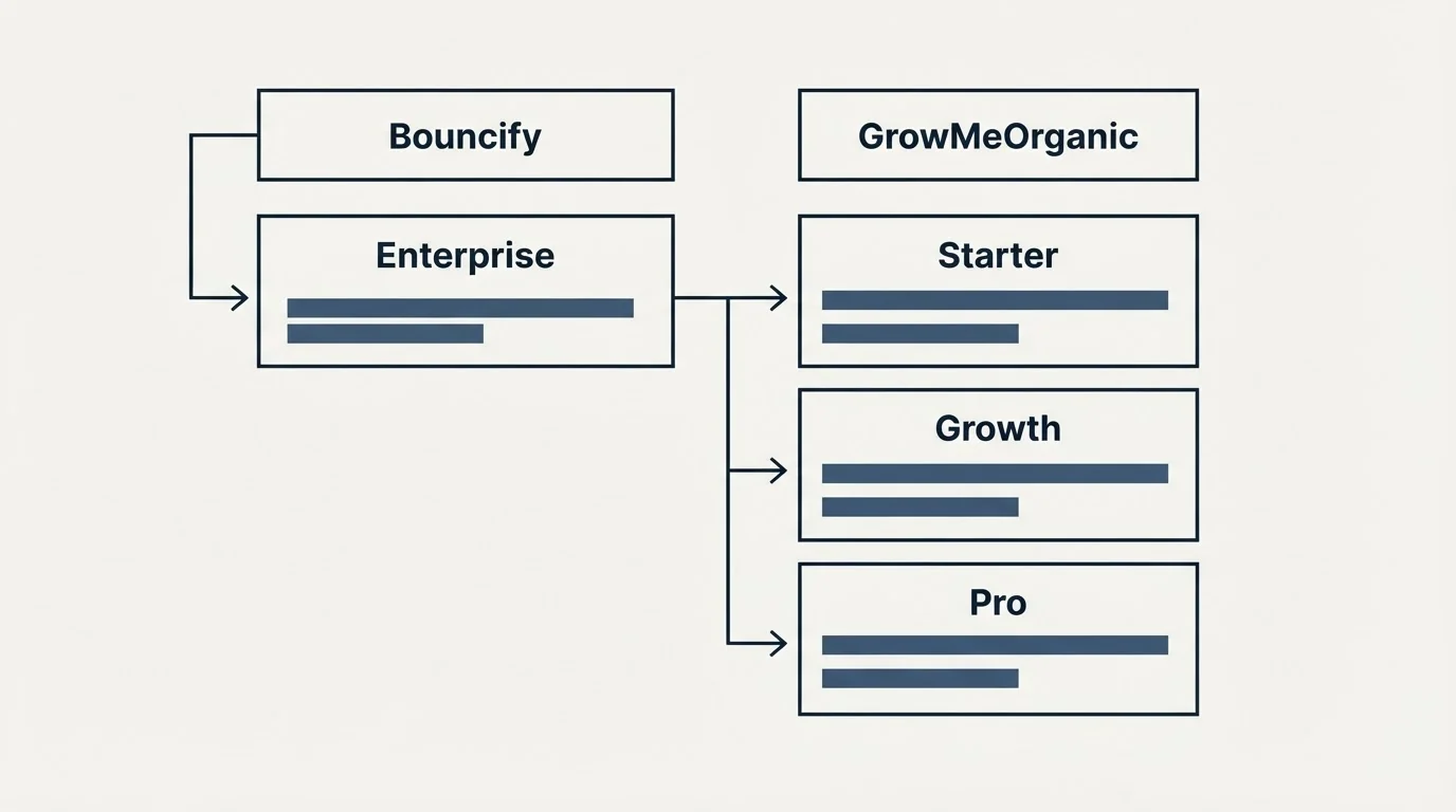 Pricing table: Pricing Comparison (Bouncify, GrowMeOrganic, Enterprise, Starter)