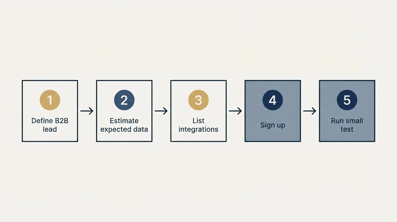 Step sequence: Getting Started Checklist (Define B2B lead, Estimate expected data, List integrations, Sign up)
