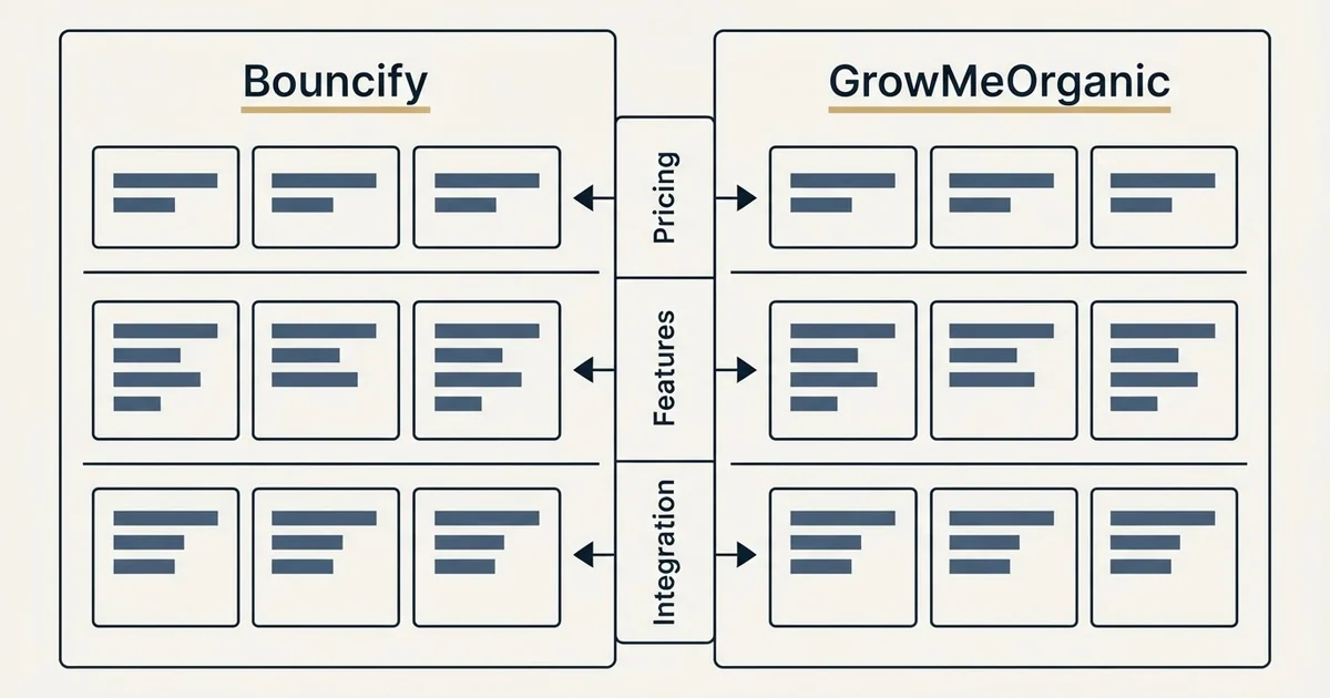 Comparison panel: Bouncify vs GrowMeOrganic (Pricing, Features, Integration)