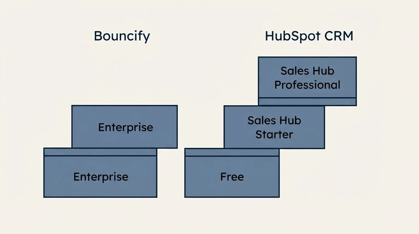 Pricing ladder: Pricing Comparison (Bouncify, HubSpot CRM, Enterprise, Free)