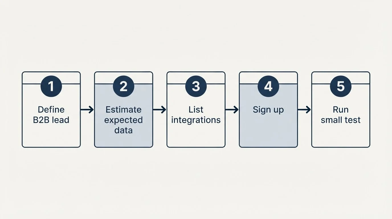 Step sequence: Getting Started Checklist (Define B2B lead, Estimate expected data, List integrations, Sign up)