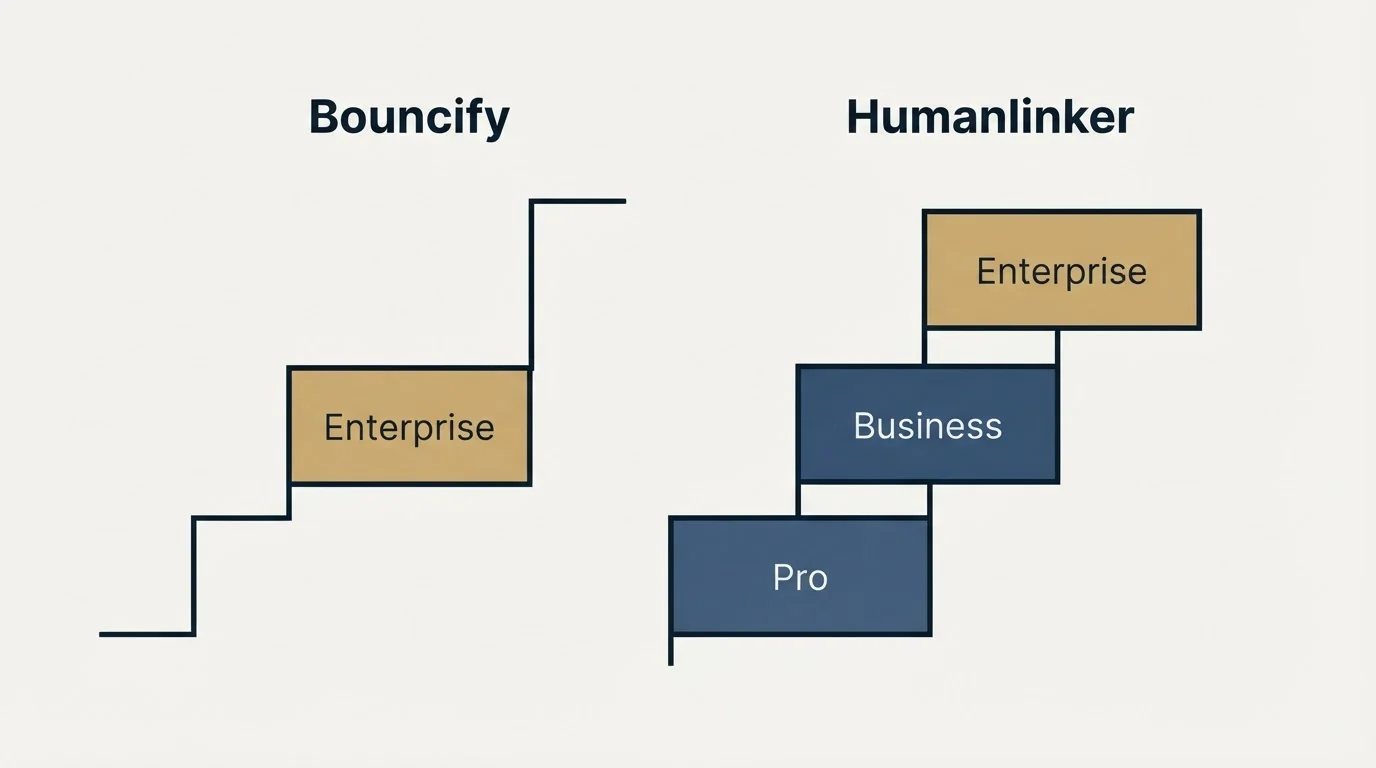 Pricing ladder: Pricing Comparison (Bouncify, Humanlinker, Enterprise, Pro)