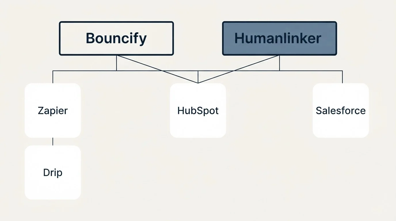 Integration grid: Integration Ecosystem (Bouncify, Humanlinker, HubSpot, Zapier)