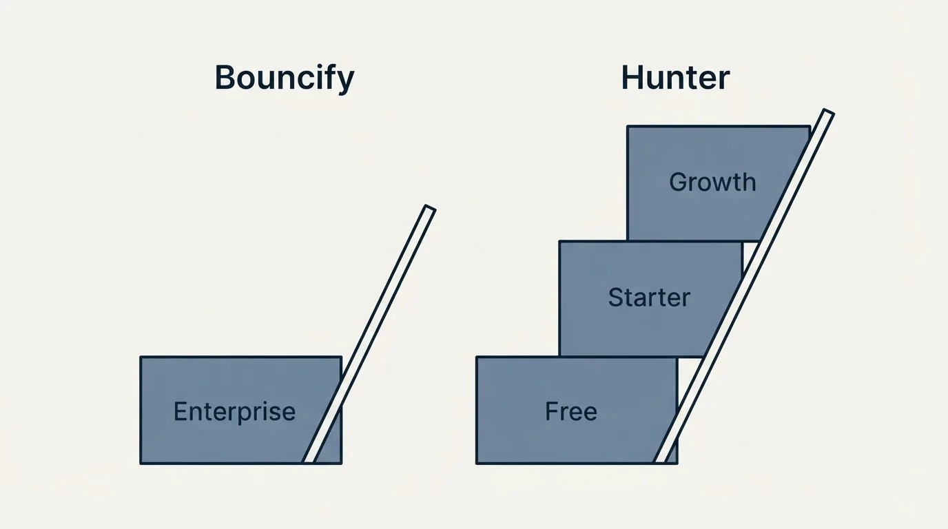 Pricing ladder: Pricing Comparison (Bouncify, Hunter, Enterprise, Free)