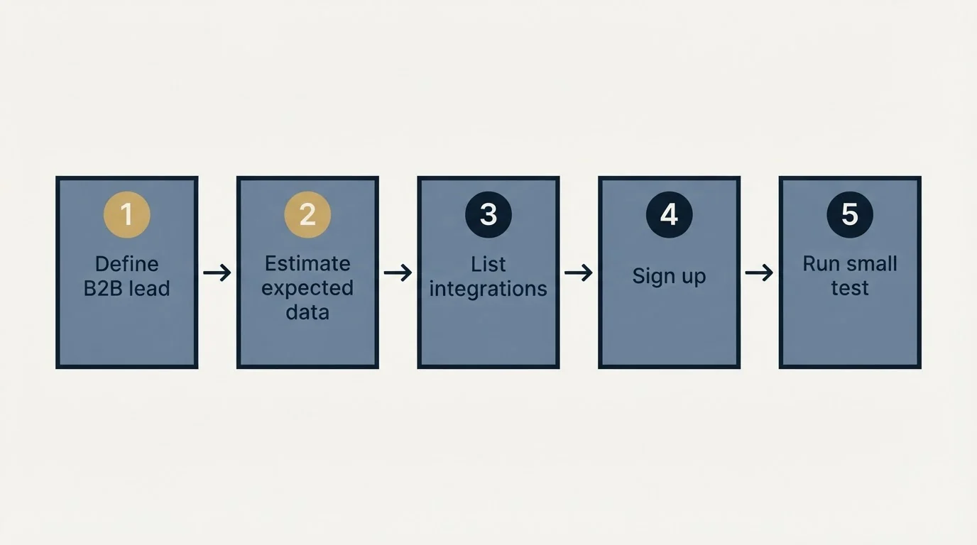Step sequence: Getting Started Checklist (Define B2B lead, Estimate expected data, List integrations, Sign up)