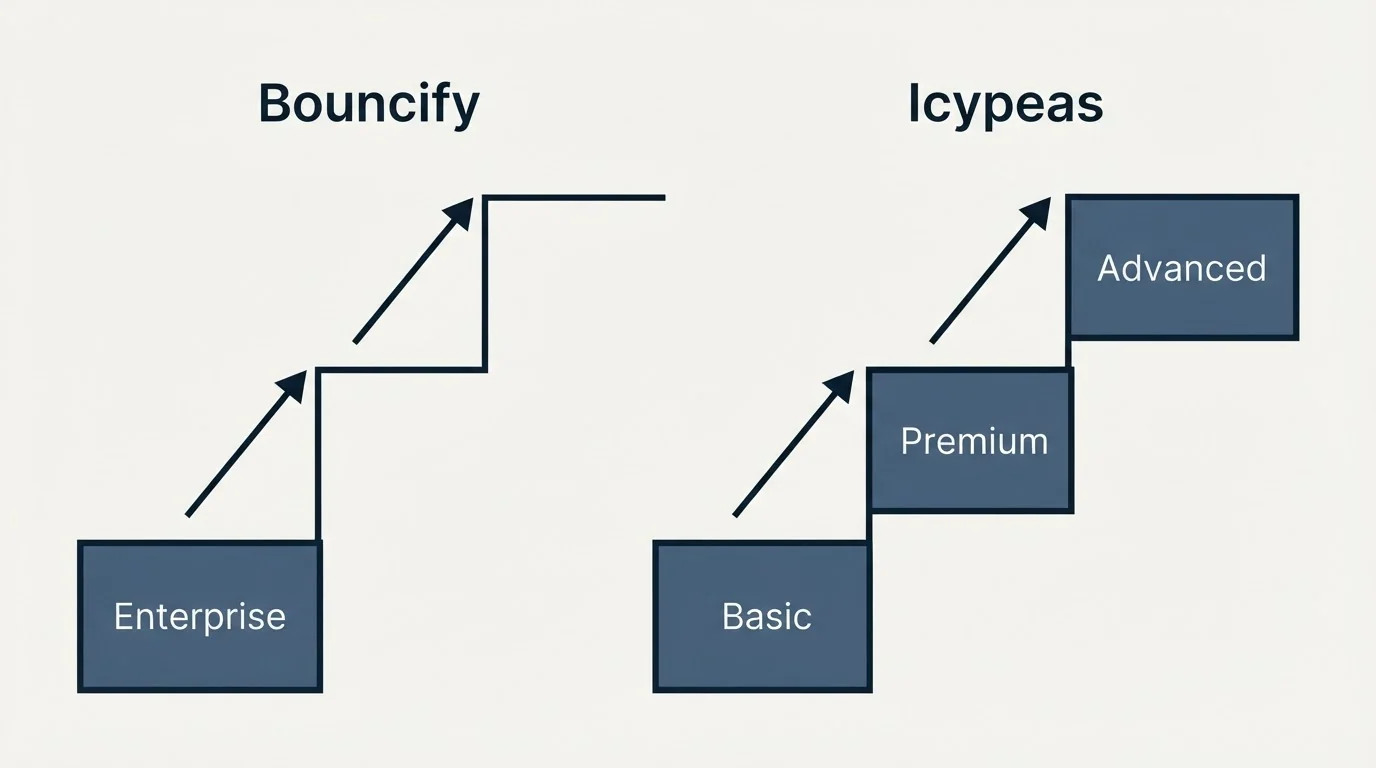 Pricing ladder: Pricing Comparison (Bouncify, Icypeas, Enterprise, Basic)