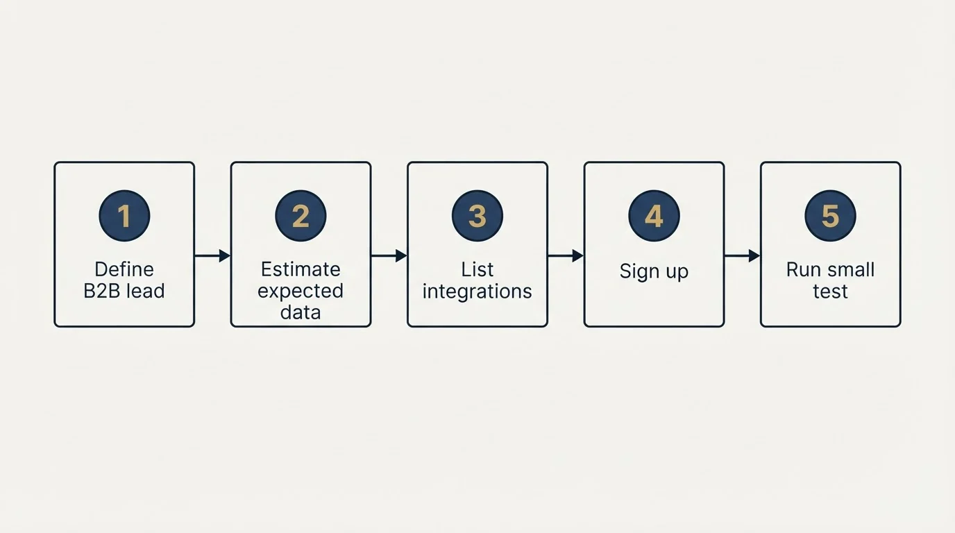 Step sequence: Getting Started Checklist (Define B2B lead, Estimate expected data, List integrations, Sign up)