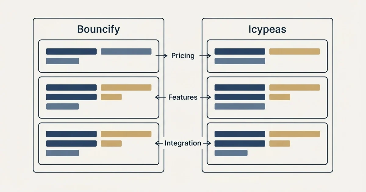 Comparison panel: Bouncify vs Icypeas (Pricing, Features, Integration)
