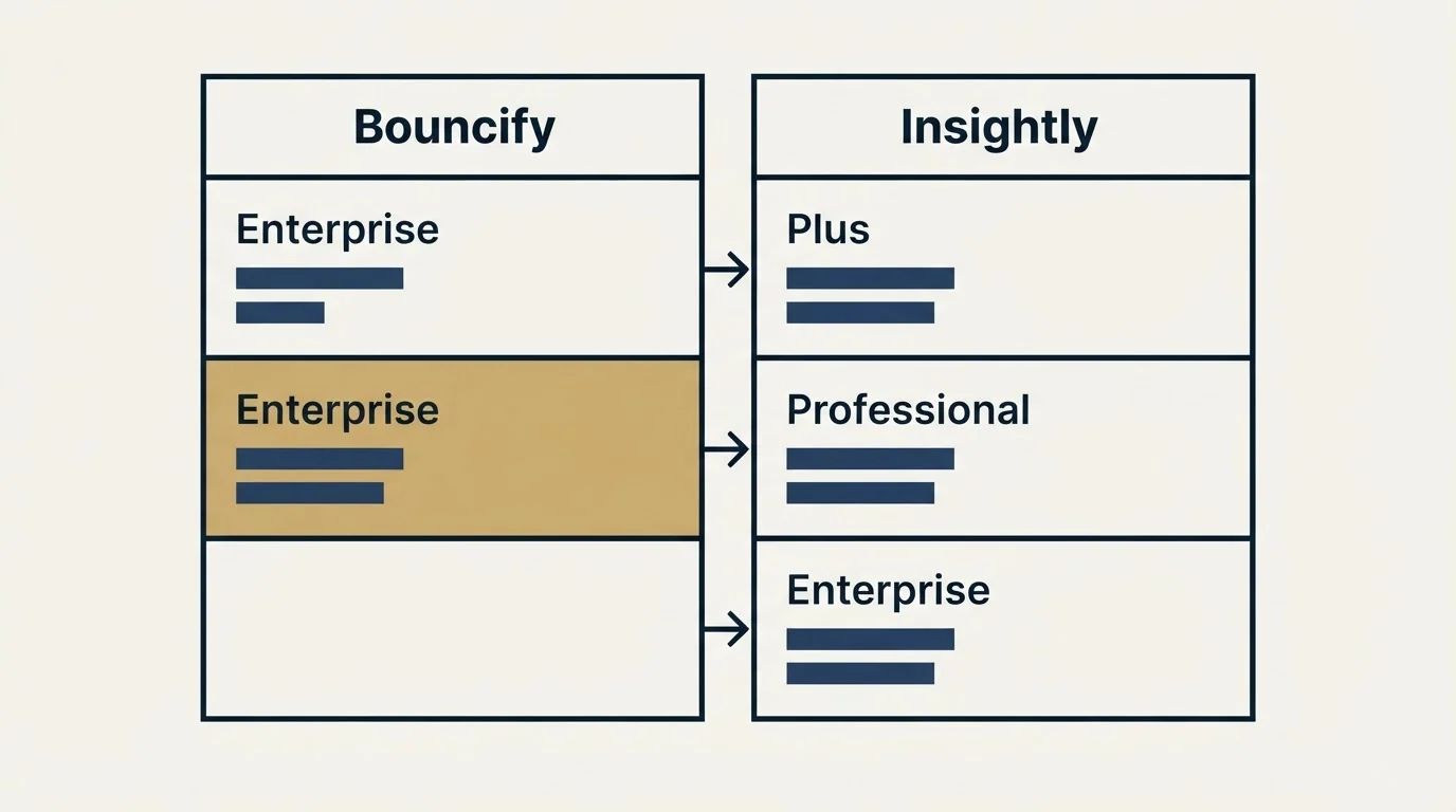 Pricing table: Pricing Comparison (Bouncify, Insightly, Enterprise, Plus)