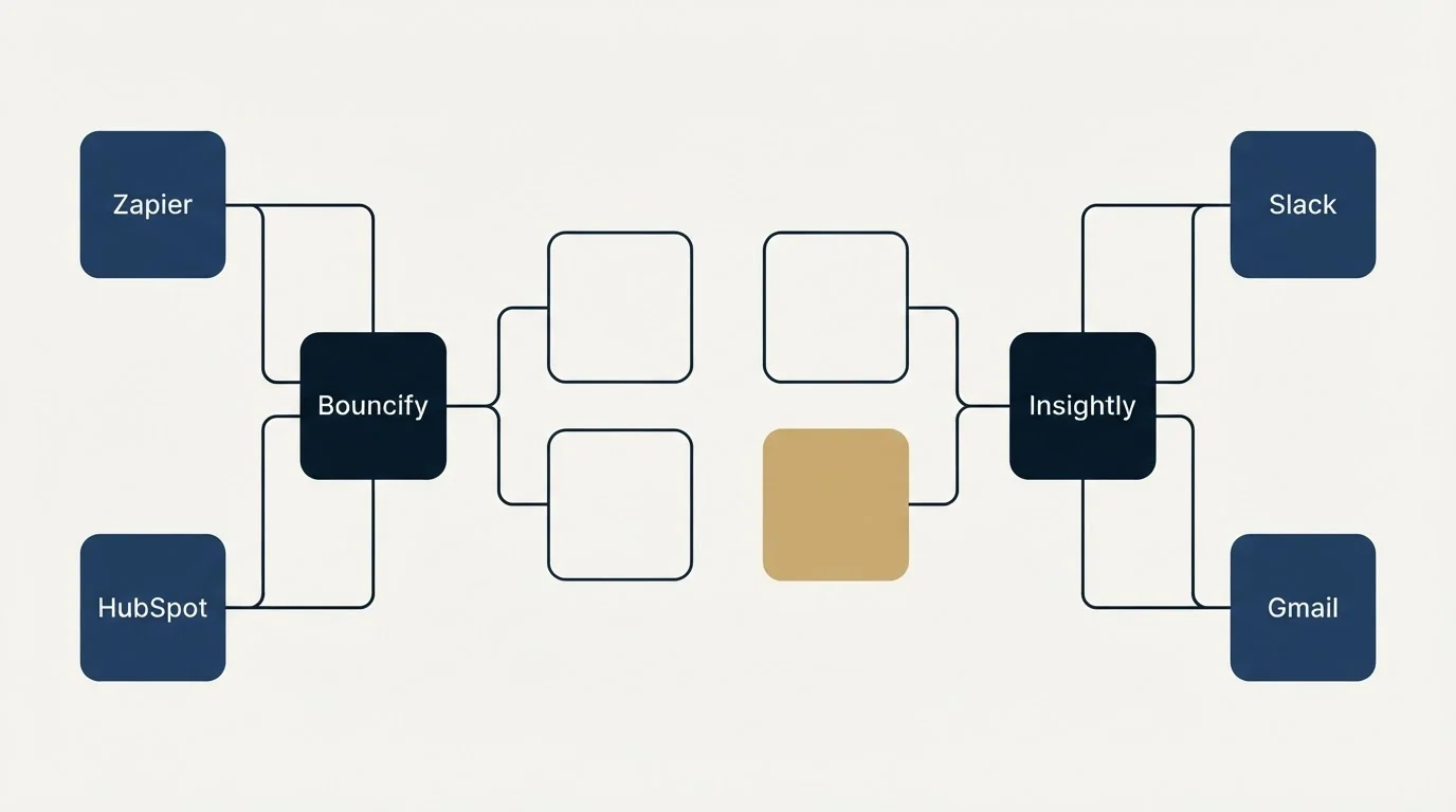 Integration schematic: Integration Ecosystem (Bouncify, Insightly, Zapier, Slack)