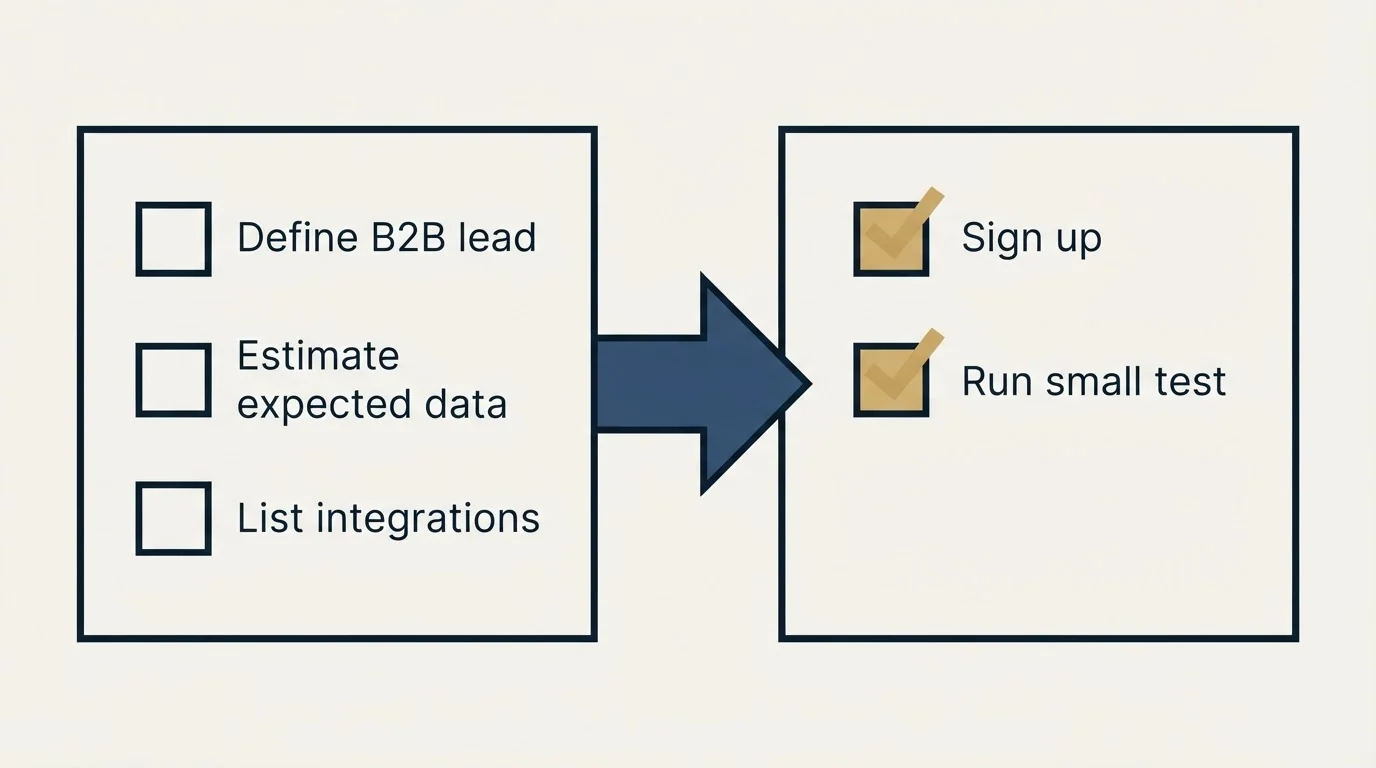 Before-and-after steps: Getting Started Checklist (Define B2B lead, Estimate expected data, List integrations, Sign up)