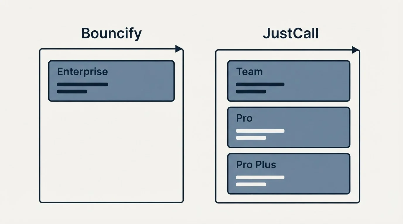Pricing panels: Pricing Comparison (Bouncify, JustCall, Enterprise, Team)