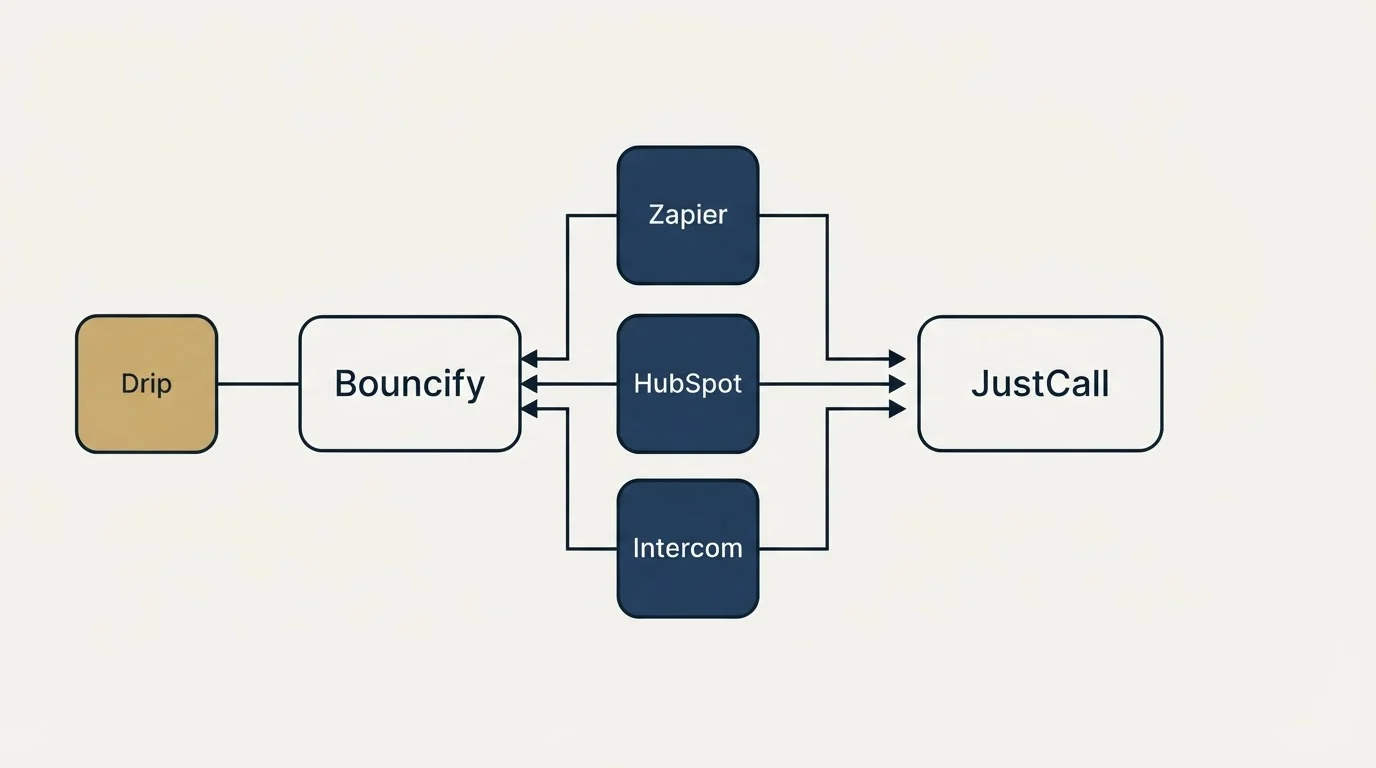 Integration flow: Integration Ecosystem (Bouncify, JustCall, Zapier, HubSpot)