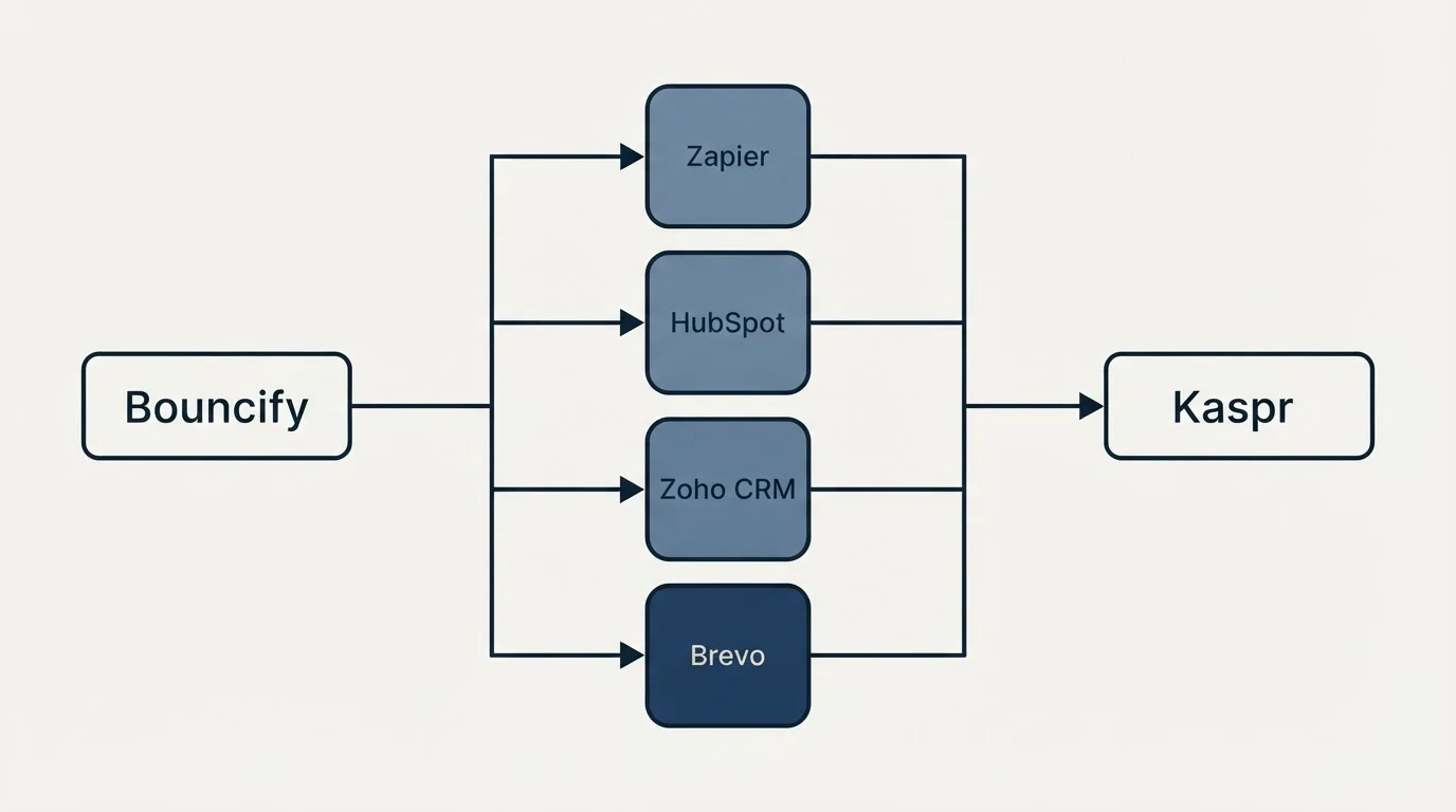 Integration flow: Integration Ecosystem (Bouncify, Kaspr, Zapier, HubSpot)