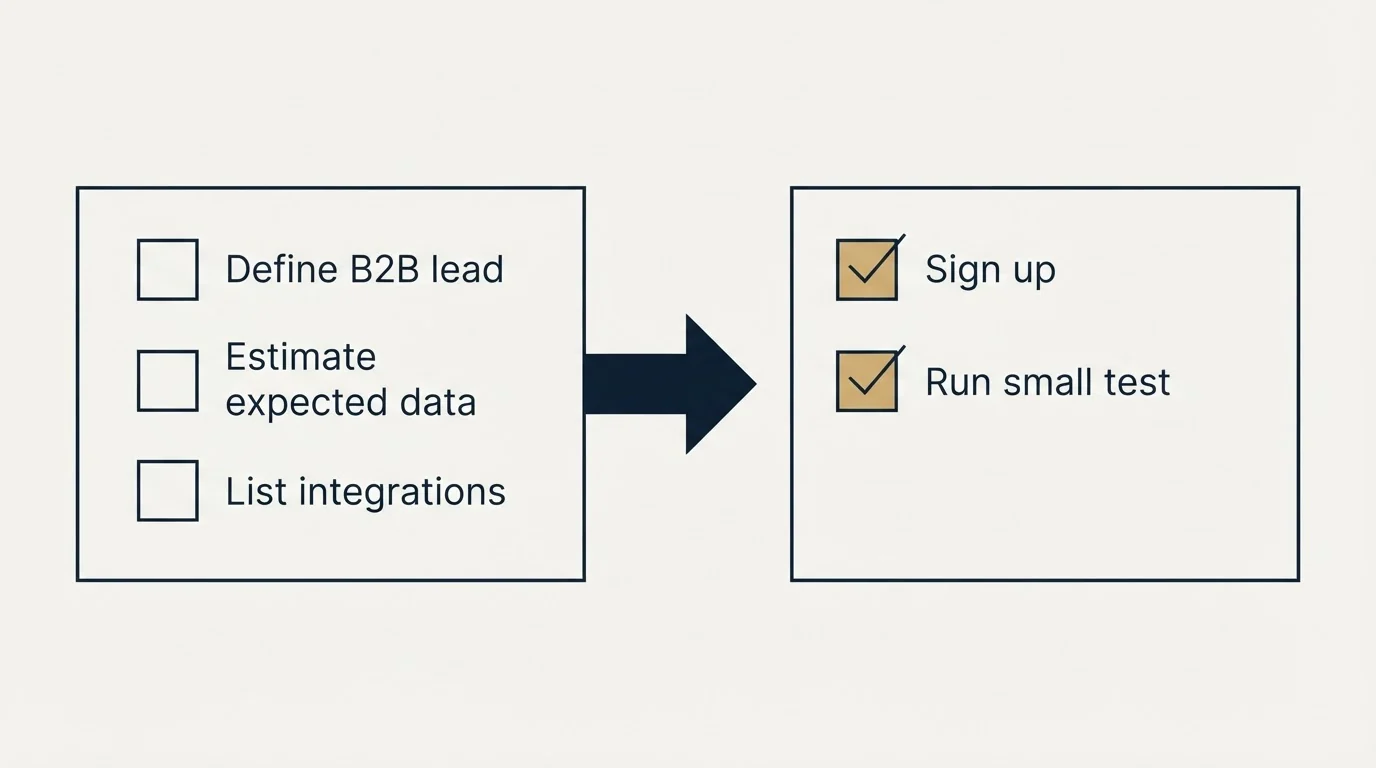 Before-and-after steps: Getting Started Checklist (Define B2B lead, Estimate expected data, List integrations, Sign up)