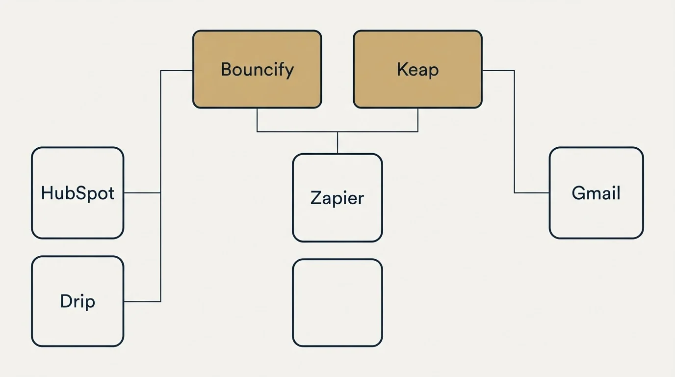 Integration grid: Integration Ecosystem (Bouncify, Keap, Zapier, HubSpot)