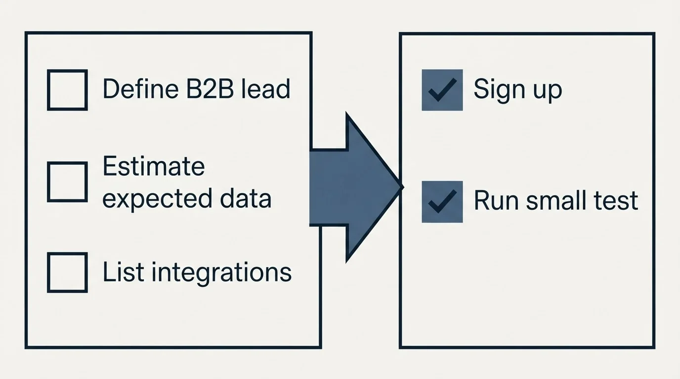 Before-and-after steps: Getting Started Checklist (Define B2B lead, Estimate expected data, List integrations, Sign up)