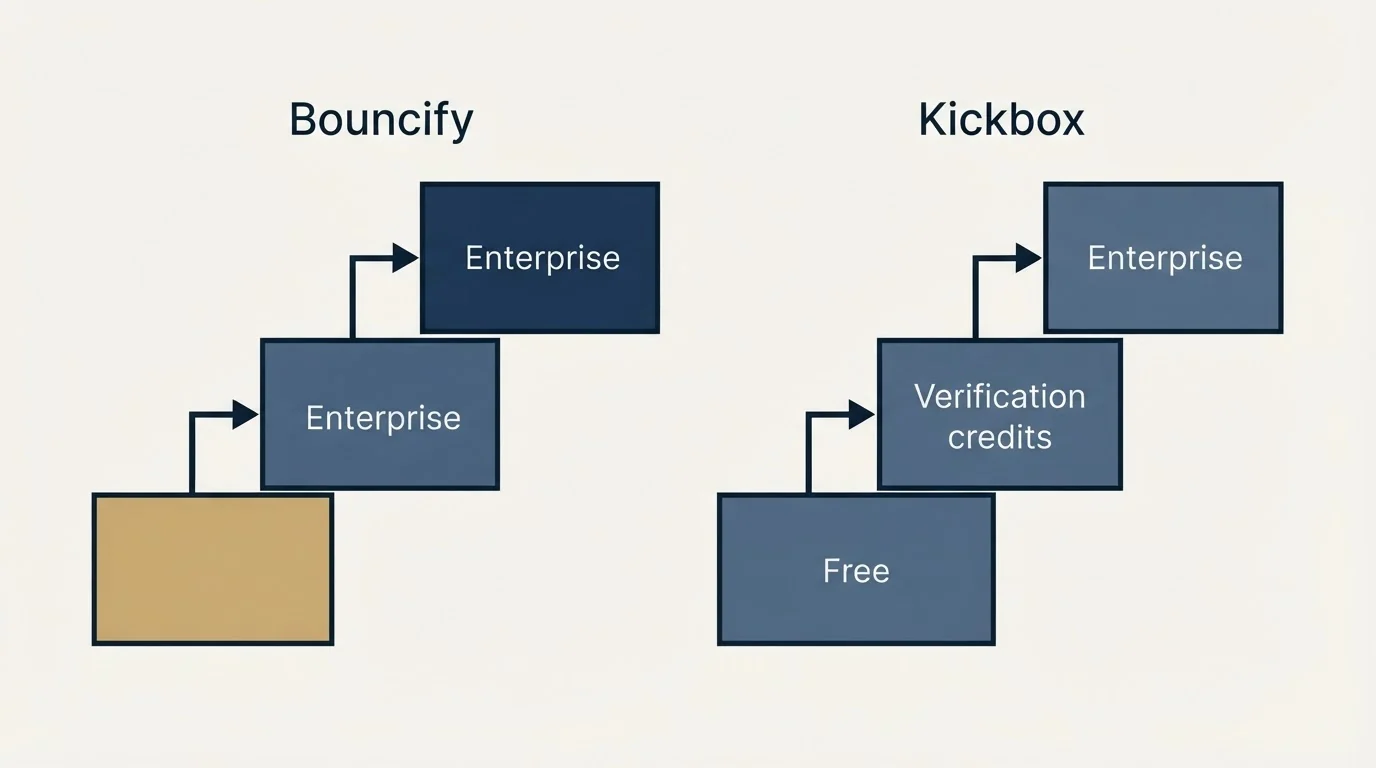 Pricing ladder: Pricing Comparison (Bouncify, Kickbox, Enterprise, Free)