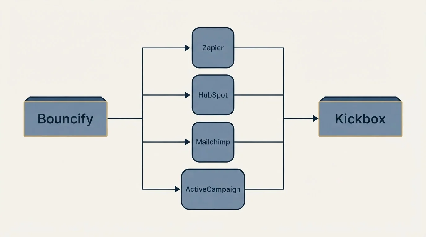 Integration flow: Integration Ecosystem (Bouncify, Kickbox, Zapier, HubSpot)
