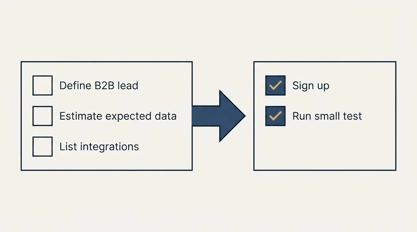 Before-and-after steps: Getting Started Checklist (Define B2B lead, Estimate expected data, List integrations, Sign up)