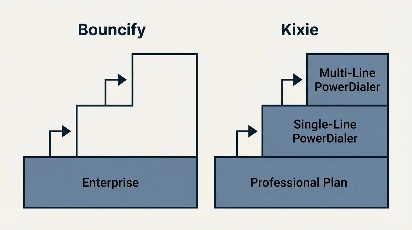 Pricing ladder: Pricing Comparison (Bouncify, Kixie, Enterprise, Professional Plan)