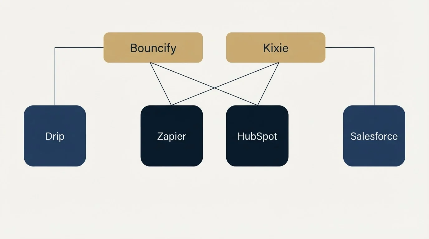 Integration grid: Integration Ecosystem (Bouncify, Kixie, Zapier, HubSpot)