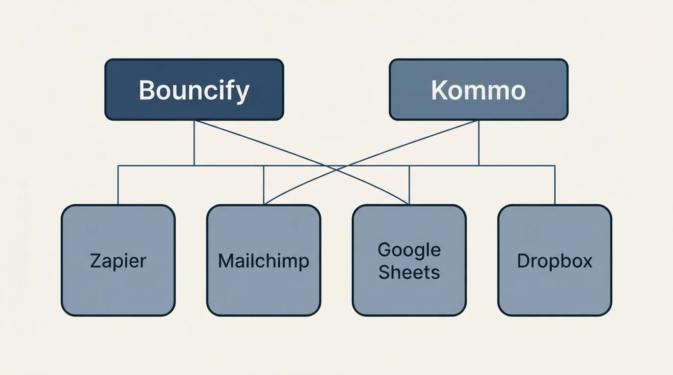 Integration grid: Integration Ecosystem (Bouncify, Kommo, Zapier, Mailchimp)