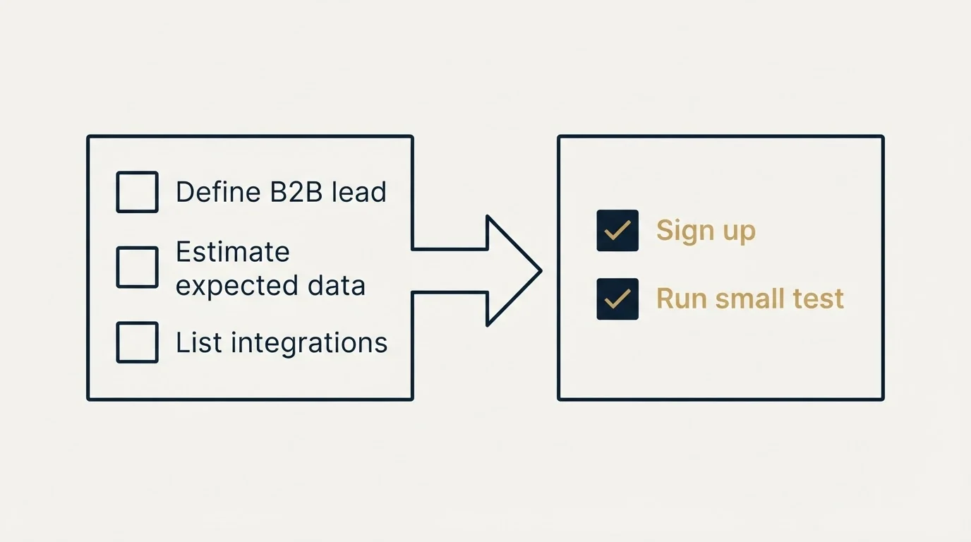 Before-and-after steps: Getting Started Checklist (Define B2B lead, Estimate expected data, List integrations, Sign up)