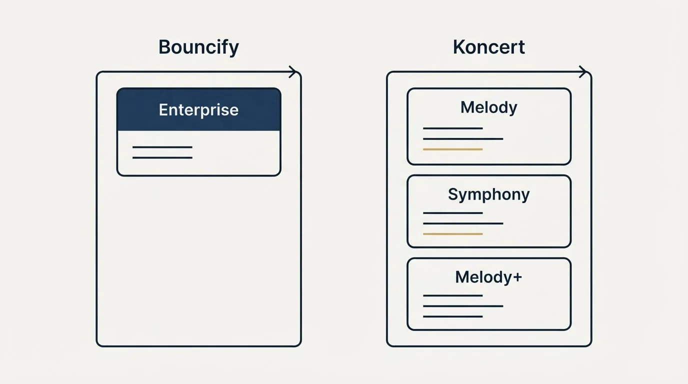 Pricing panels: Pricing Comparison (Bouncify, Koncert, Enterprise, Melody)