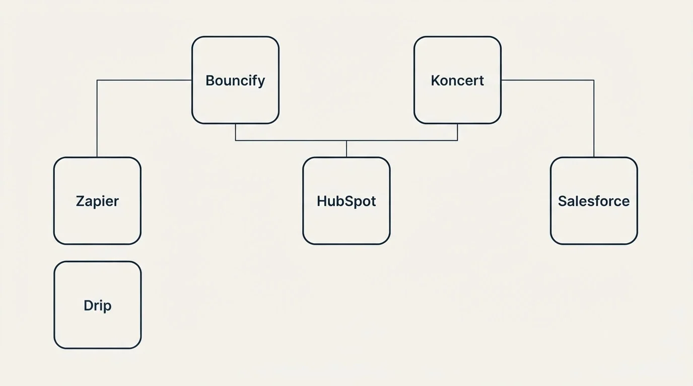 Integration grid: Integration Ecosystem (Bouncify, Koncert, HubSpot, Zapier)