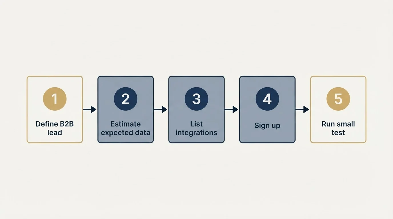 Step sequence: Getting Started Checklist (Define B2B lead, Estimate expected data, List integrations, Sign up)
