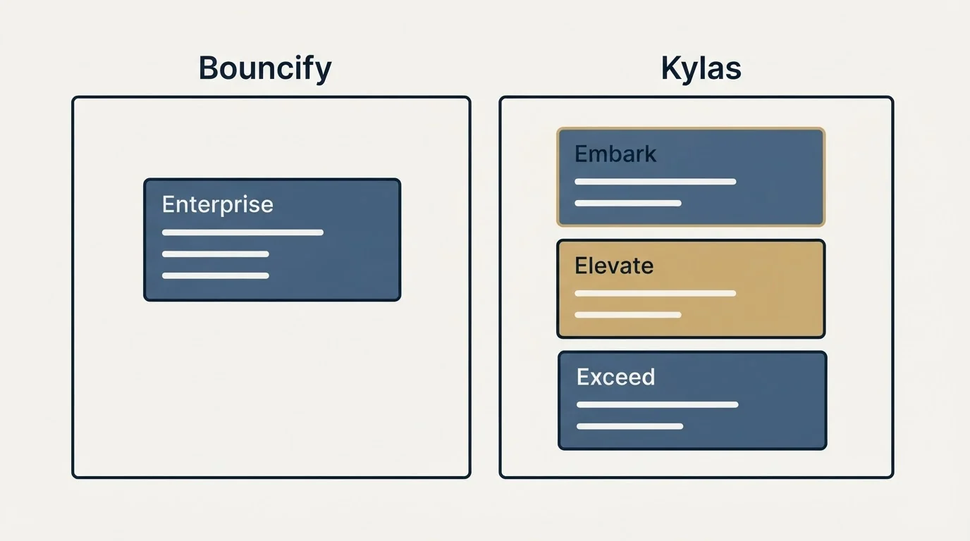 Pricing panels: Pricing Comparison (Bouncify, Kylas, Enterprise, Embark)