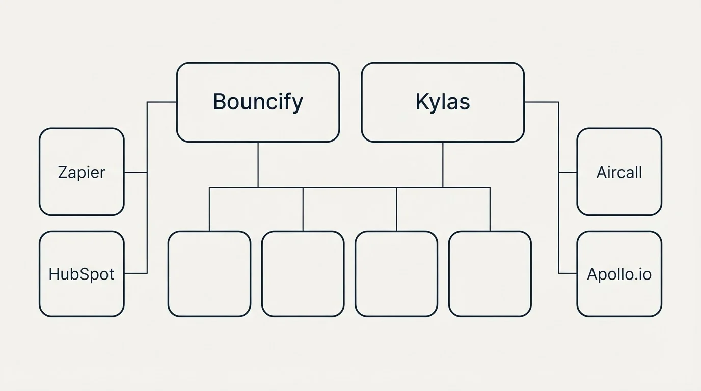Integration grid: Integration Ecosystem (Bouncify, Kylas, Zapier, Aircall)