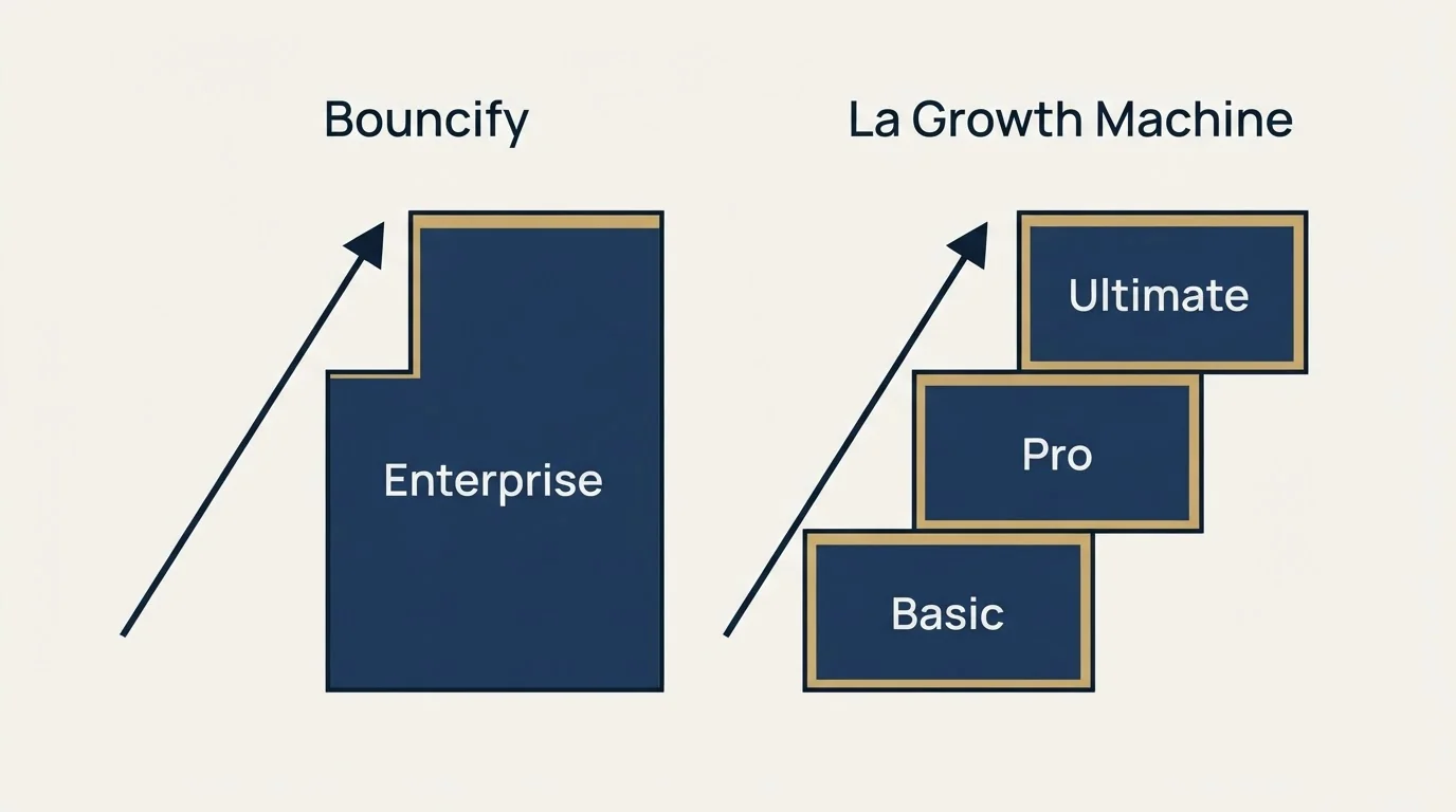 Pricing ladder: Pricing Comparison (Bouncify, La Growth Machine, Enterprise, Basic)