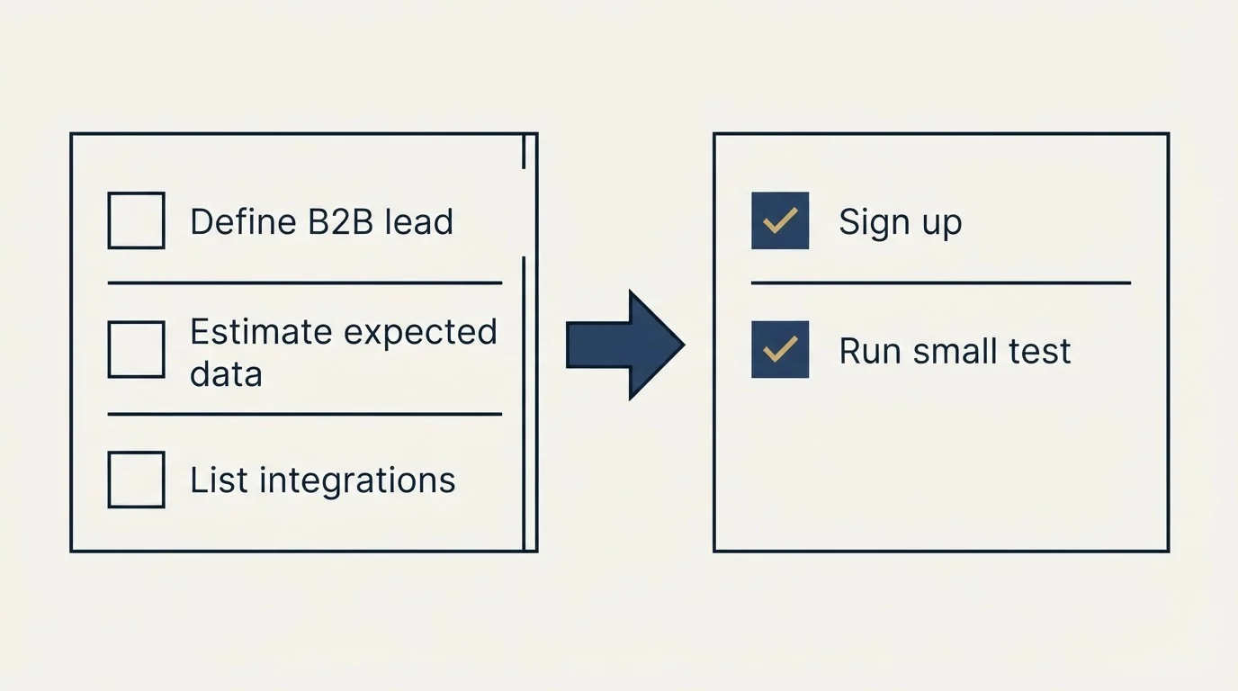 Before-and-after steps: Getting Started Checklist (Define B2B lead, Estimate expected data, List integrations, Sign up)