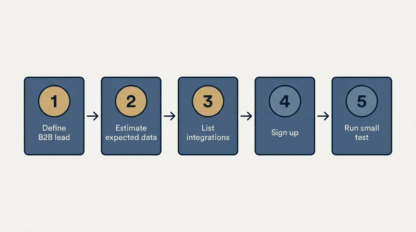 Step sequence: Getting Started Checklist (Define B2B lead, Estimate expected data, List integrations, Sign up)