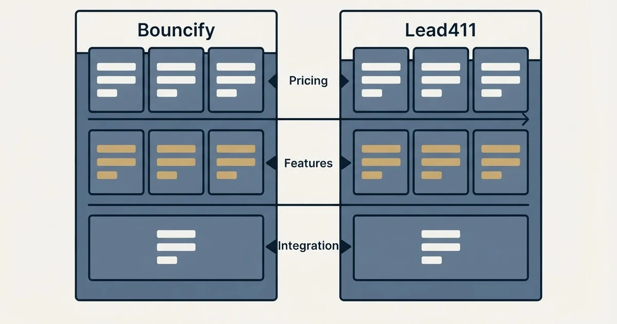 Comparison panel: Bouncify vs Lead411 (Pricing, Features, Integration)