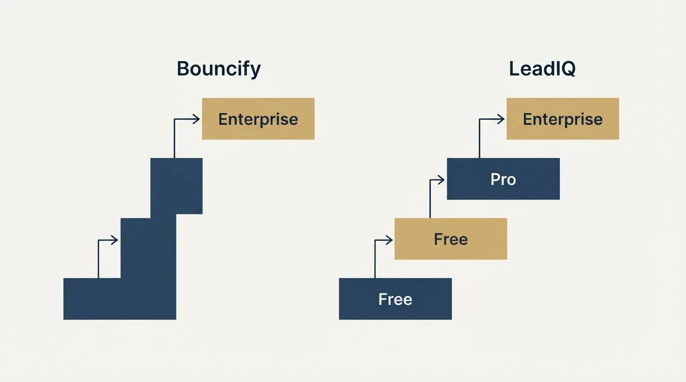 Pricing ladder: Pricing Comparison (Bouncify, LeadIQ, Enterprise, Free)