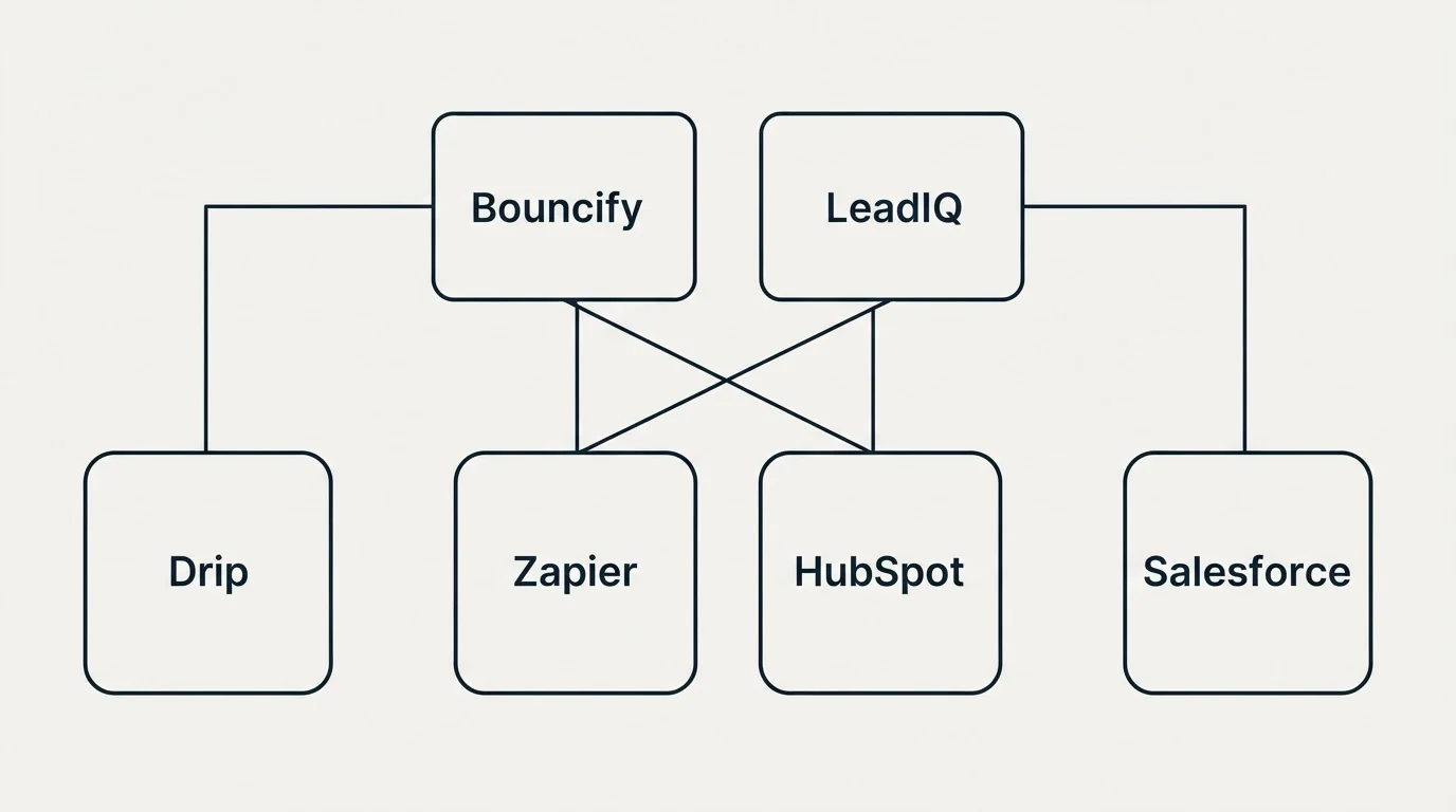 Integration grid: Integration Ecosystem (Bouncify, LeadIQ, Zapier, HubSpot)
