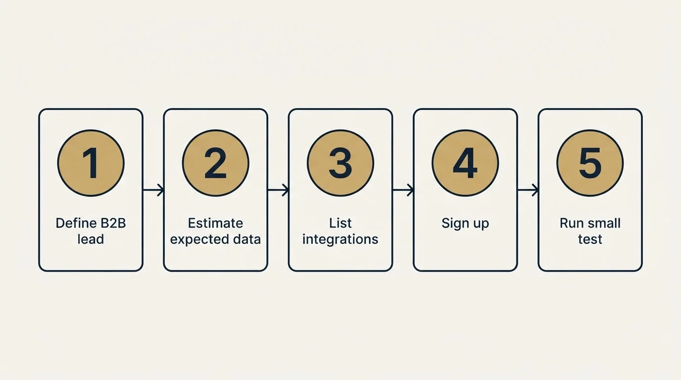 Step sequence: Getting Started Checklist (Define B2B lead, Estimate expected data, List integrations, Sign up)