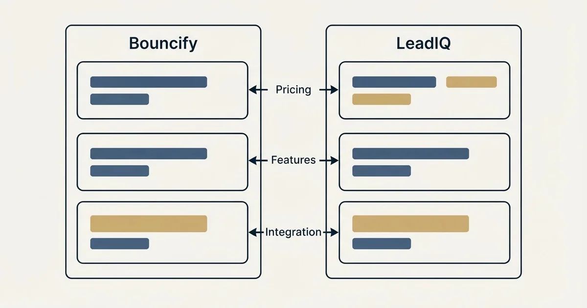 Comparison panel: Bouncify vs LeadIQ (Pricing, Features, Integration)