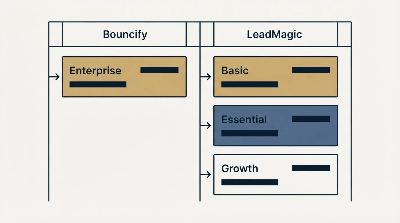 Pricing table: Pricing Comparison (Bouncify, LeadMagic, Enterprise, Basic)