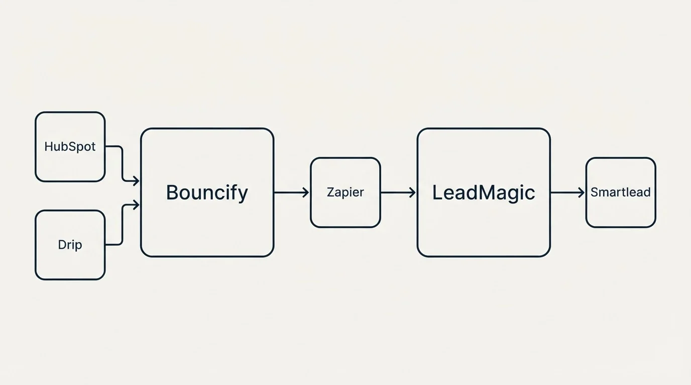 Integration flow: Integration Ecosystem (Bouncify, LeadMagic, Zapier, HubSpot)