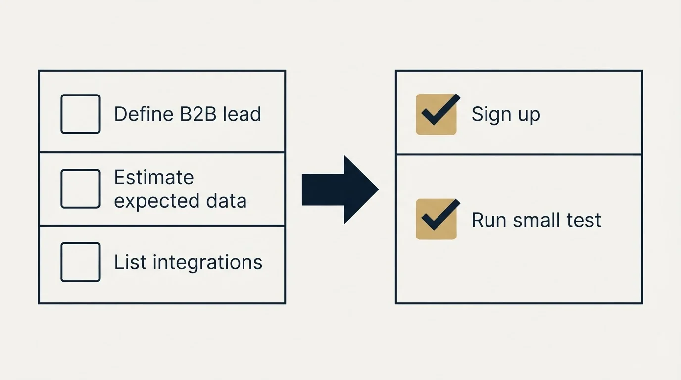 Before-and-after steps: Getting Started Checklist (Define B2B lead, Estimate expected data, List integrations, Sign up)