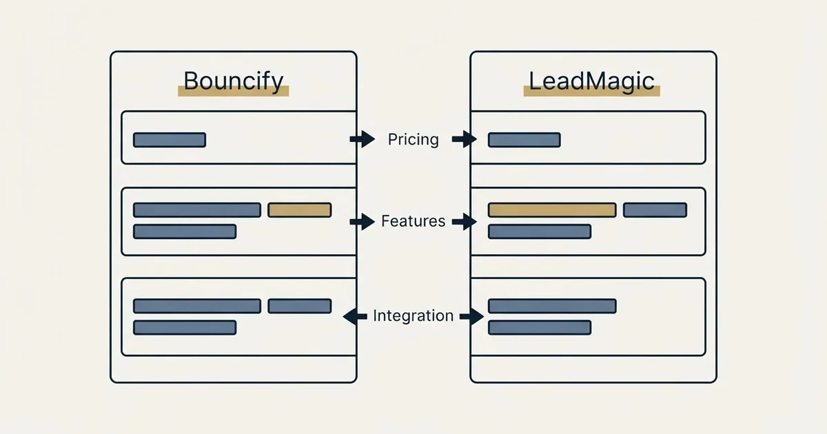 Comparison panel: Bouncify vs LeadMagic (Pricing, Features, Integration)